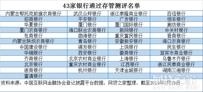 43家银行通过存管测评名单 43家银行通过存管测评名单