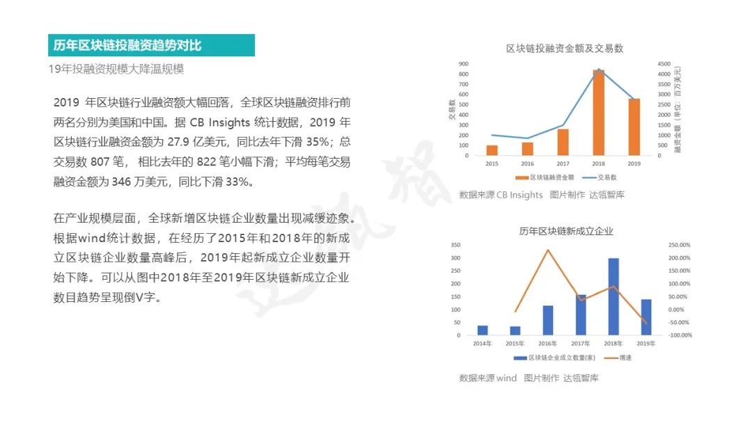 2019年区块链项目投融资分析