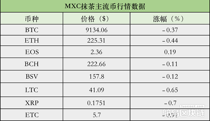 MXC抹茶主流币行情数据：BTC 24h跌0.37%，现报9134.06 USDT