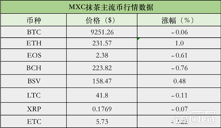 MXC抹茶主流币行情数据：BTC 24h跌0.06%，DeFi组合指数24h涨4.34%