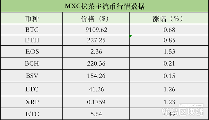 MXC抹茶主流币行情数据：BTC 24h涨0.68%，DeFi组合指数24h涨6.47%