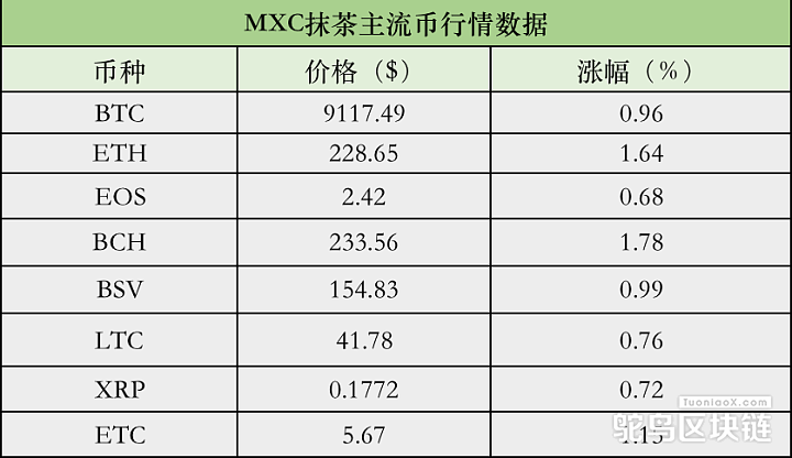 MXC抹茶主流币行情数据：BTC 24h涨0.96%，DeFi组合指数24h涨2.54%