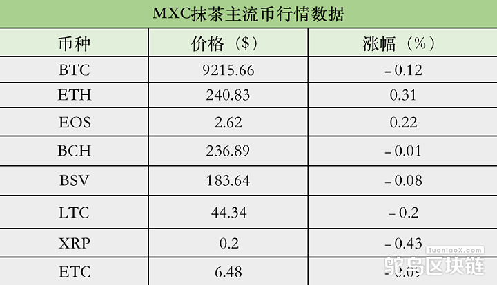 MXC 抹茶主流币行情数据：BTC 24h跌0.12%，国产公链组合指数24h涨2.51%