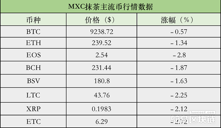 MXC 抹茶主流币行情数据：BTC 24h 跌0.57%，现报9238.72 USDT