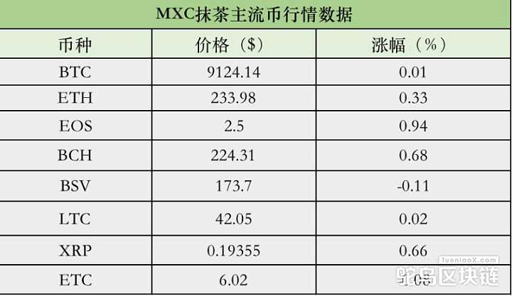 MXC 抹茶主流币行情数据：BTC 24h涨0.01%，现报9124.14 USDT