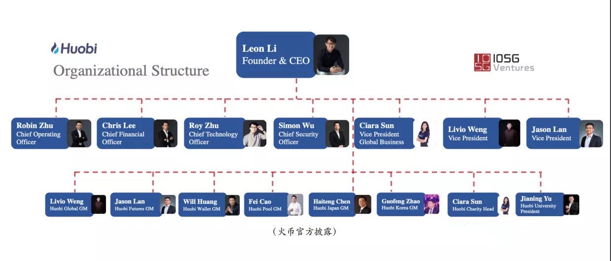 周知的火幣董事長,ceo李林第二層是火幣集團,分別為火幣老兵coo朱嘉偉