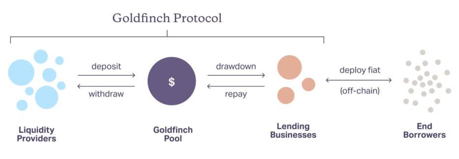 三分钟简述 DeFi 无抵押借贷协议 Goldfinch 原理与发展路线