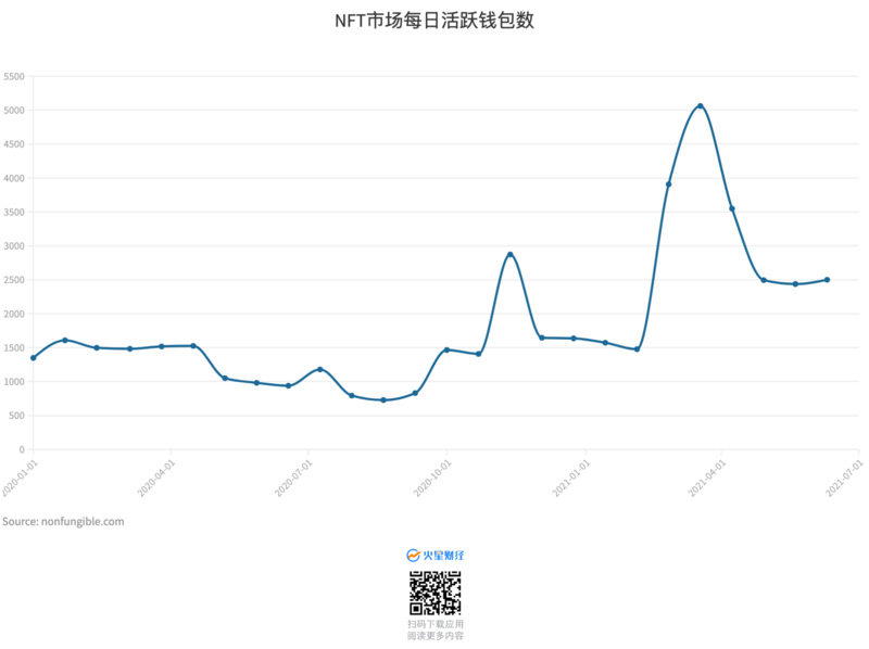 11张图读懂NFT市场在2021上半年发生了哪些变化