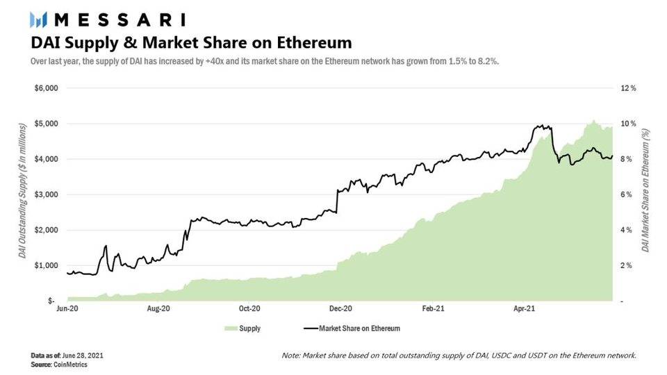 Messari 解读 MakerDAO ：去中心化稳定币协议该如何搭建护城河？