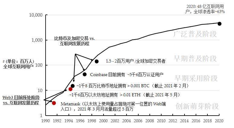 Folius Ventures：身处从 1 到 N 前夜，展望 Web3 未来