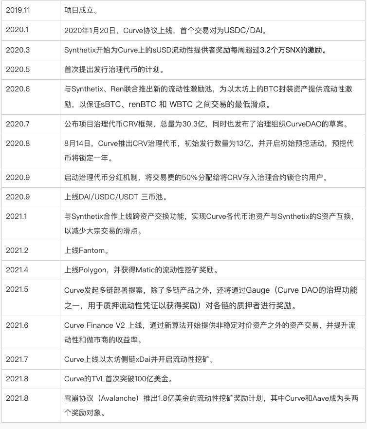 深度解析 Curve 进击之路：业务模式、竞争现状和当下估值