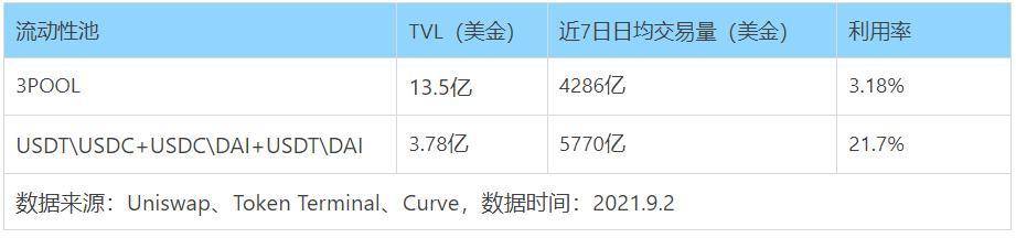 深度解析 Curve 进击之路：业务模式、竞争现状和当下估值