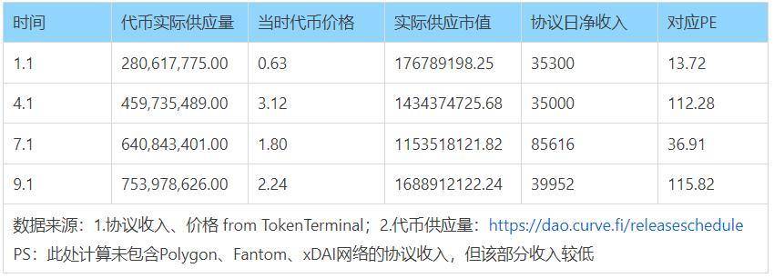 深度解析 Curve 进击之路：业务模式、竞争现状和当下估值