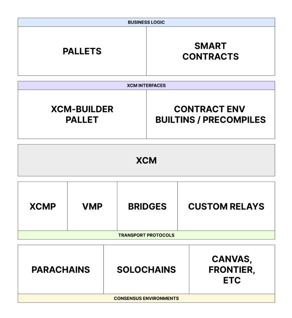 Gavin Wood：详解跨共识消息格式 XCM 设计原理与运转机制