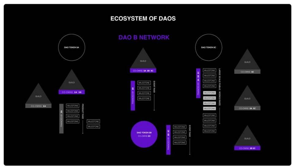 一文纵览 DAO 史前史：合作社、镀金时代及即将到来的网络