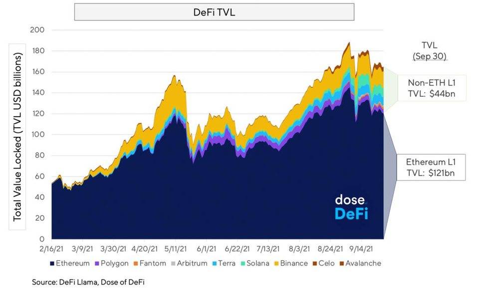 多链竞争格局一览：以太坊仍是王者，DeFi 份额成市场焦点