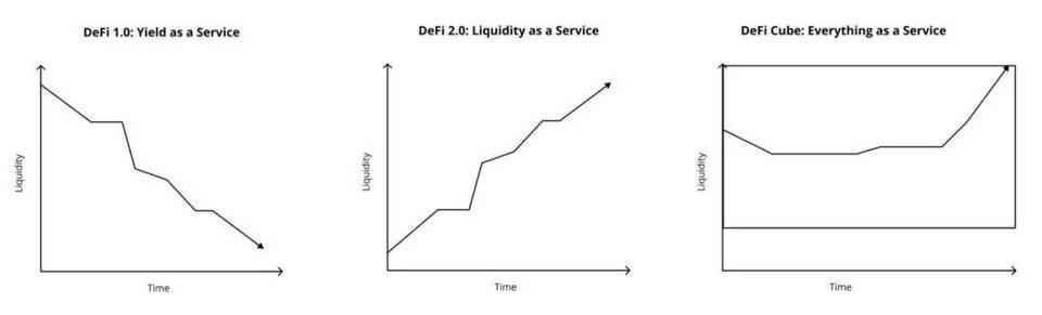 「DeFi 2.0」引发热议，改进流动性究竟是真升级还是玩概念？