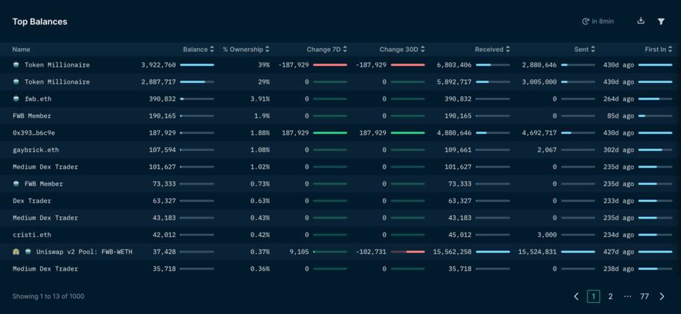 Nansen：继 DeFi 和 NFT 之后，DAO 将成为加密舞台第三个主角