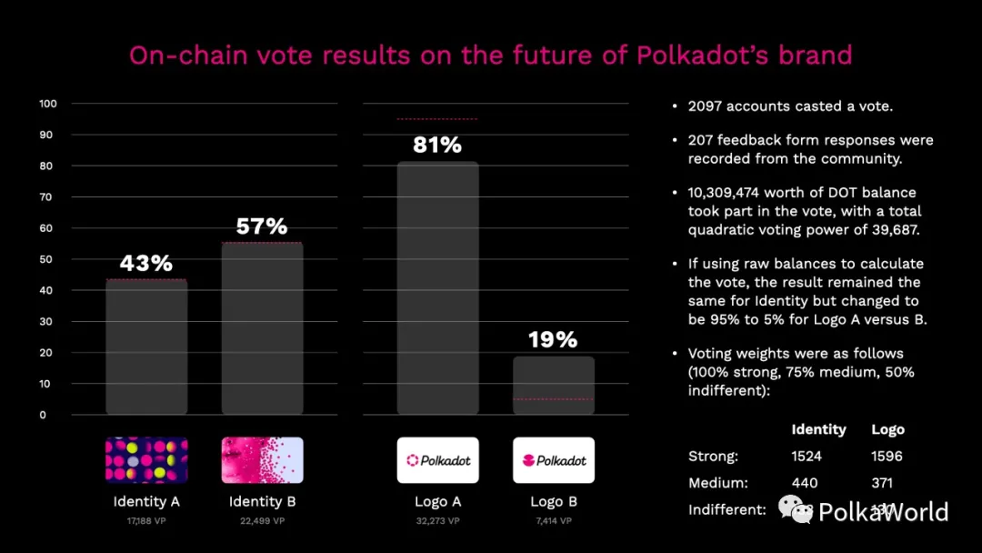 波卡周报｜7.8%的DOT锁在Polkadot插槽和Crowdloan中