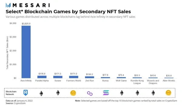 Messari深度报告：区块链将如何颠覆游戏产业？