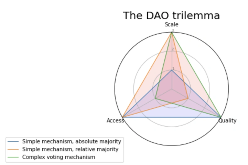 全面研究DAO治理：挑战、想法和工具