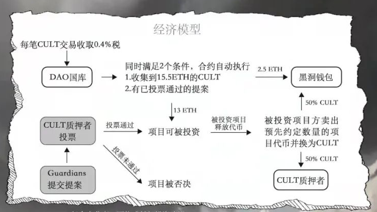 一周涨超19000%，CULTDAO是什么？