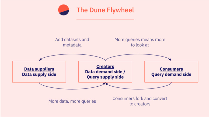 Dune的崛起之路：成为区块链世界的Google