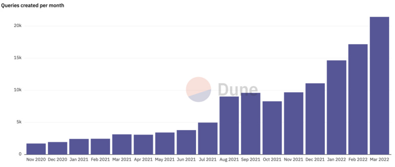 Dune的崛起之路：成为区块链世界的Google