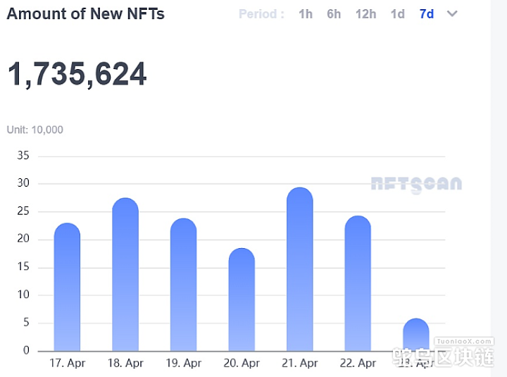 数据：最近一周，以太坊网络新增170万枚NFT资产