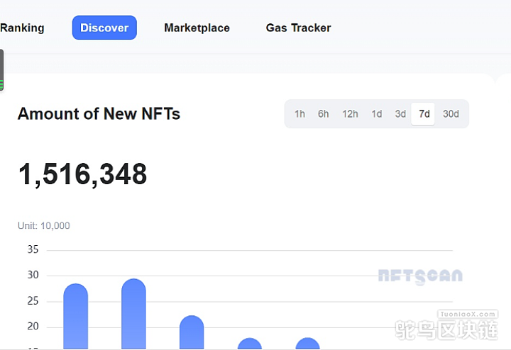 数据：最近一周，以太坊网络新增151.63万枚NFT资产