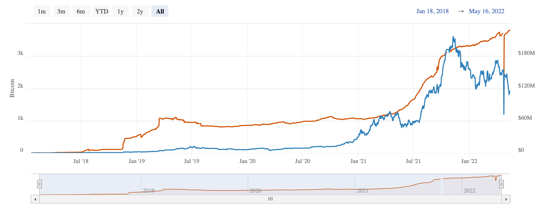 闪电网络自去年有了较快增长，其中红色为通道中全部的 BTC 数量（来源 Bitcoin Visuals；4月25日的抖动经查证应该只是显示数据错误）