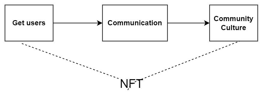 社区文化通过NFT获取用户