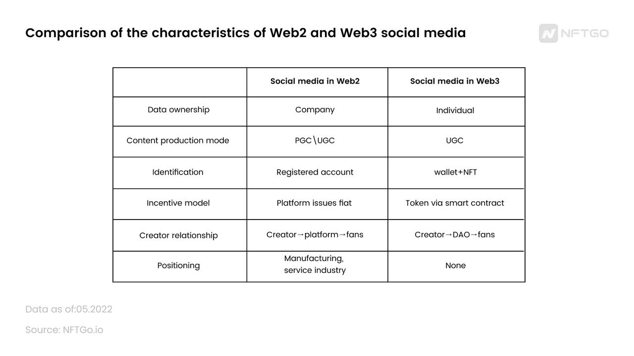 Web2和Web3社交媒体的特点对比