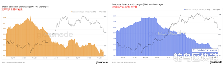 分析师：BTC和ETH交易所存量在持续降低