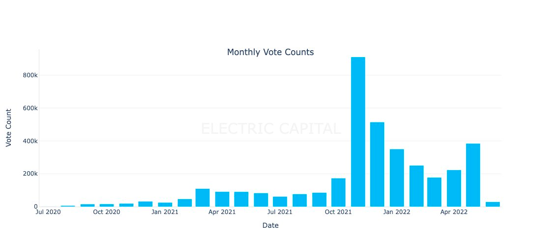 DAO的月投票数量，来源：Electric Capital