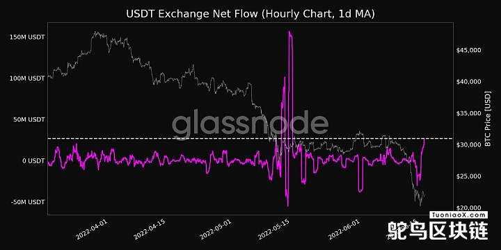 Glassnode：USDT交易所净流量达一个月高点