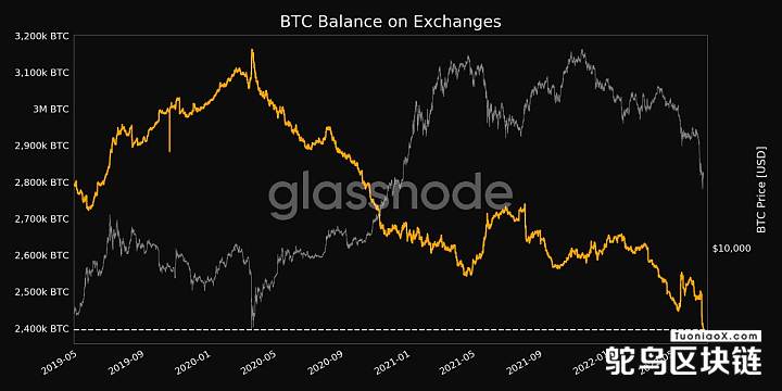 Glassnode：BTC交易所余额达3年低点
