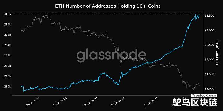 Glassnode：持有10多枚ETH地址数量超30万