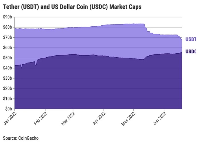 USDC猛追USDT，稳定币市场格局正悄然改变