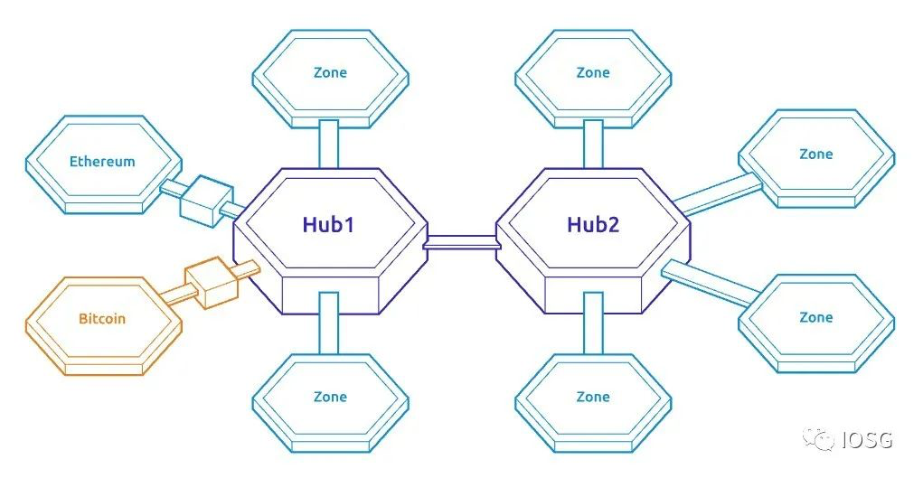 图片来源：https://v1.cosmos.network/intro