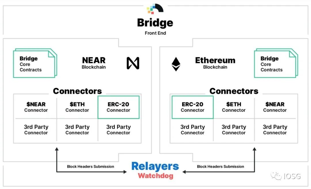 图片来源：https://near.org/zh/bridge/