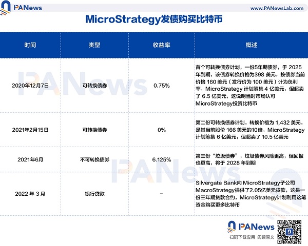 负债累累仍在购买，MicroStrategy为何在比特币上孤注一掷