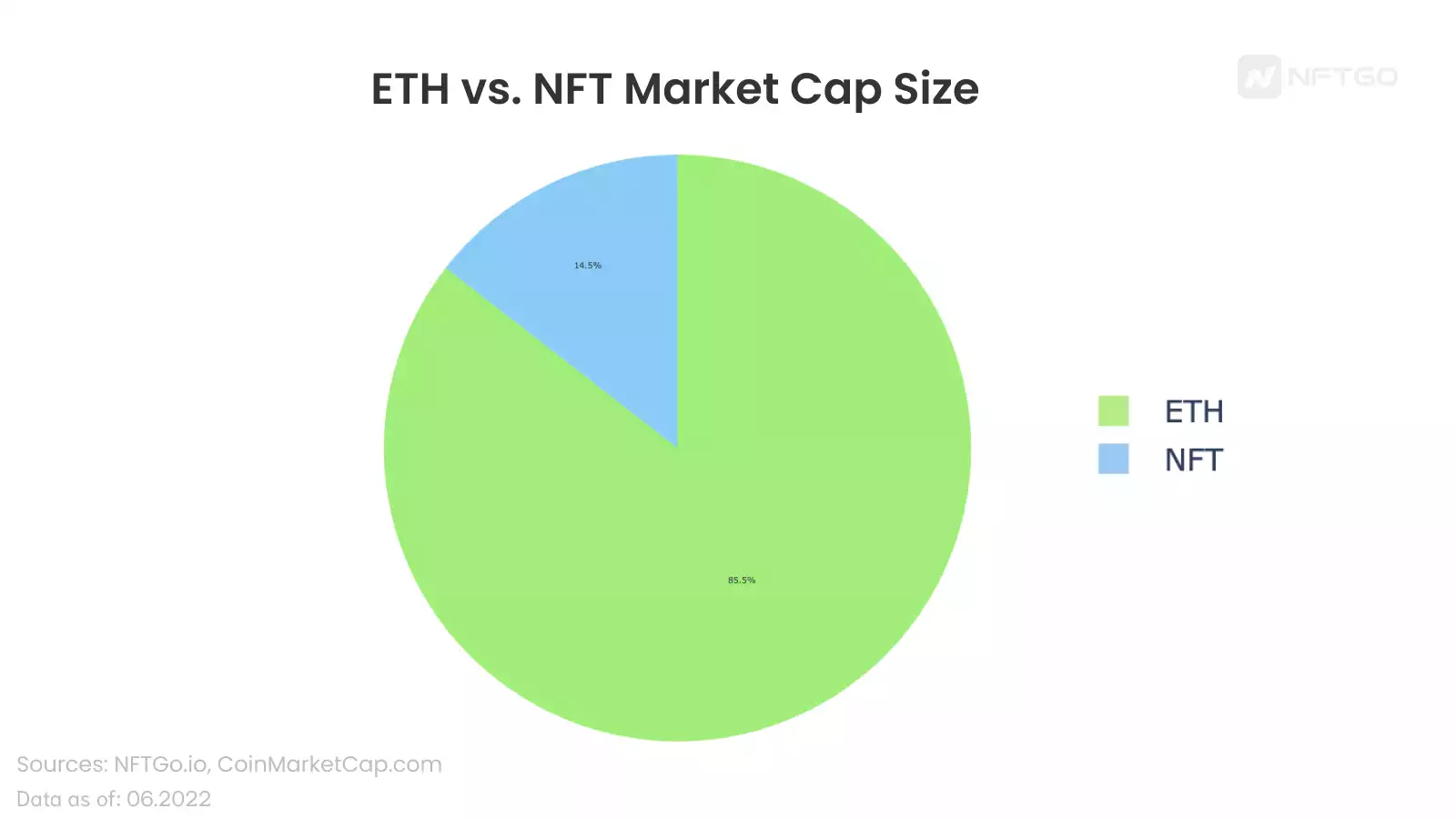 深度解析 NFT 和 ETH 之间的相关性