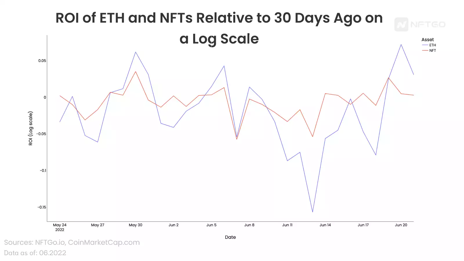 深度解析 NFT 和 ETH 之间的相关性