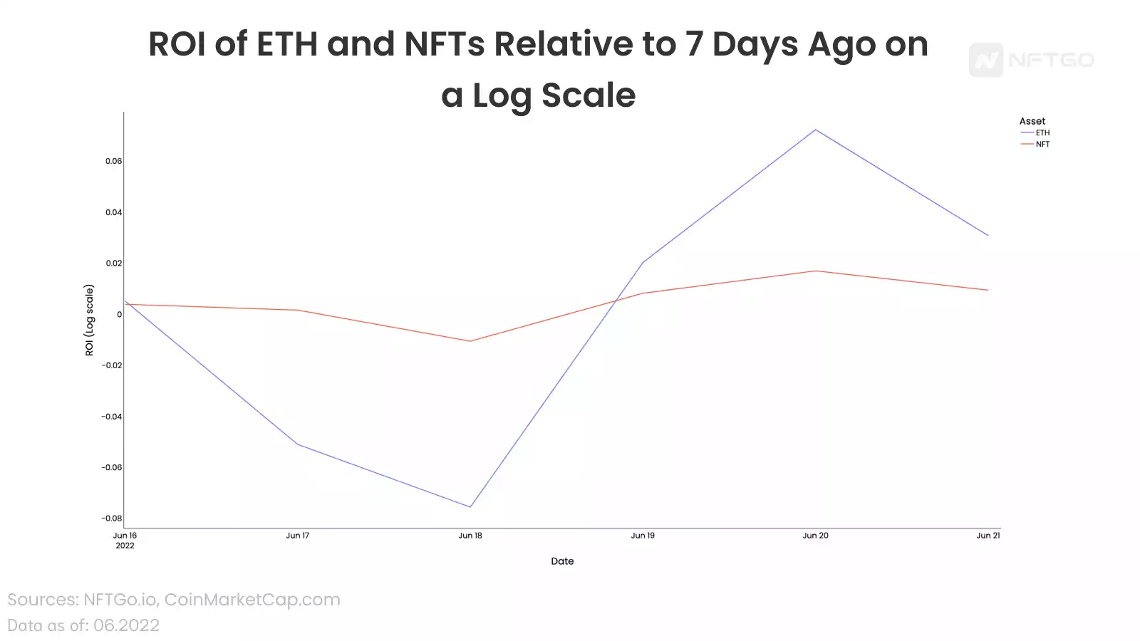 深度解析 NFT 和 ETH 之间的相关性