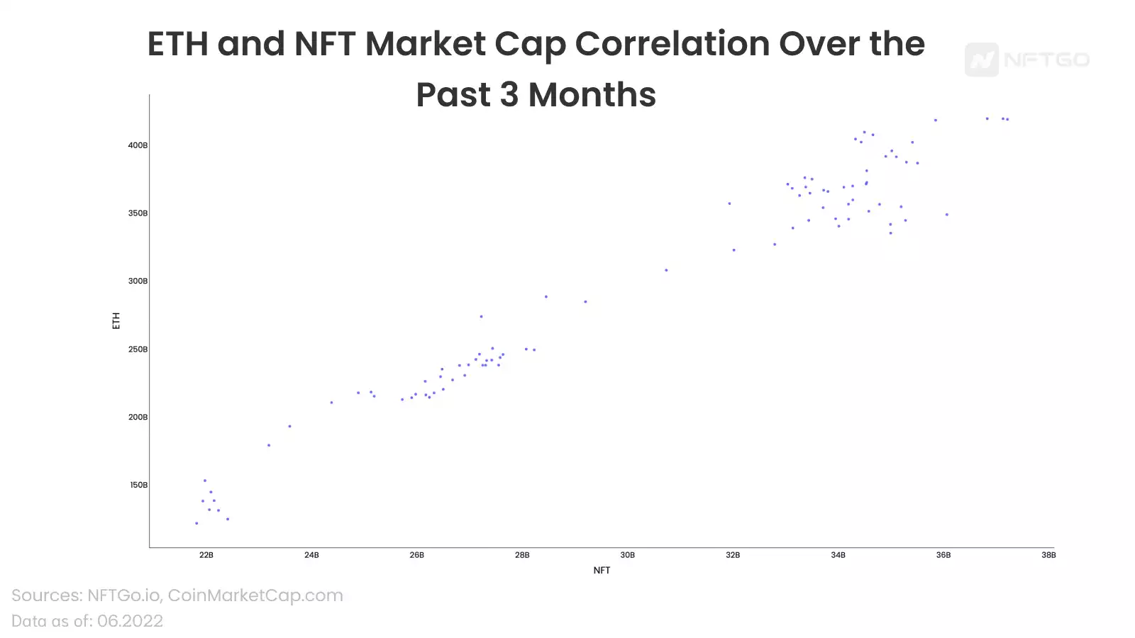 深度解析 NFT 和 ETH 之间的相关性