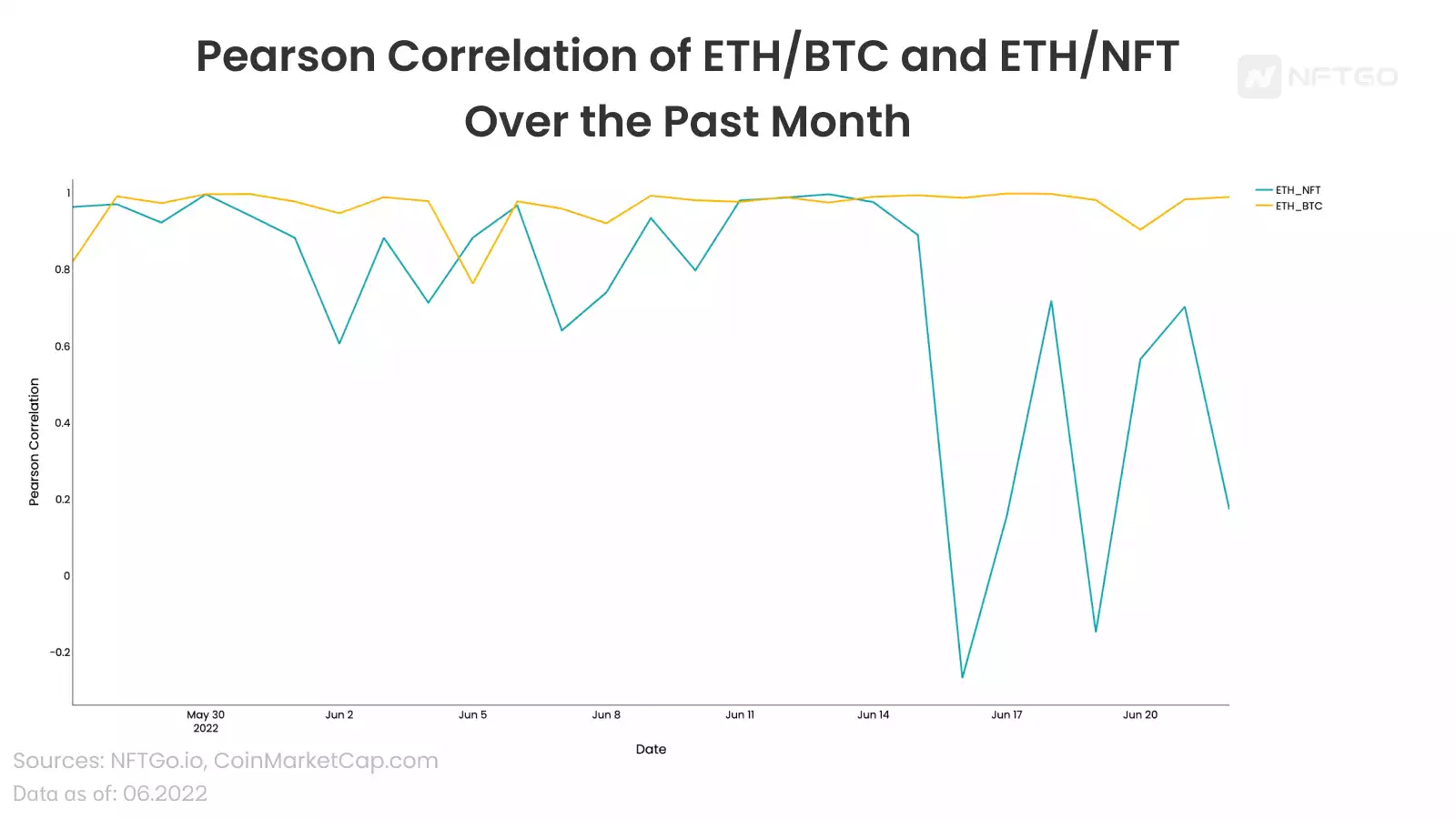 深度解析 NFT 和 ETH 之间的相关性