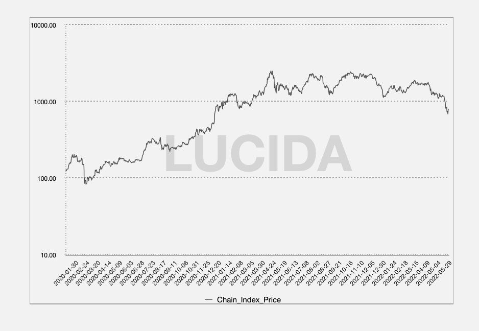 LUCIDA 公链价格指数