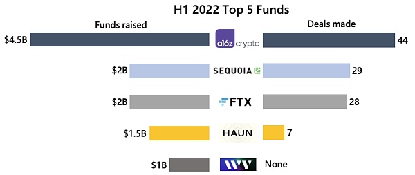 Crypto VC上半年报告：熊市热度不减，投资金额超302亿美元