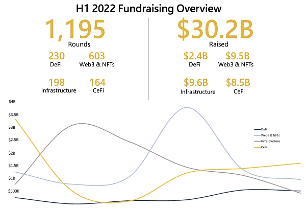 Crypto VC上半年报告：熊市热度不减，投资金额超302亿美元
